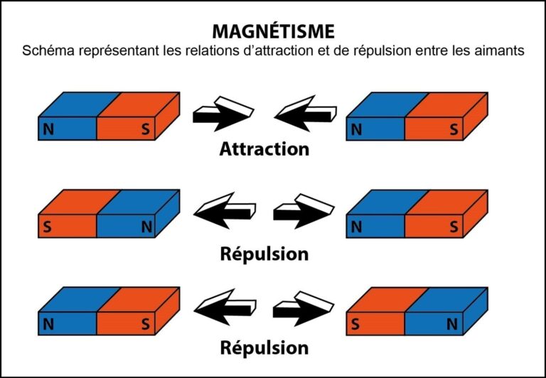 Attraction -  Répulsion